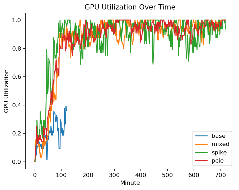 GPU Utilization